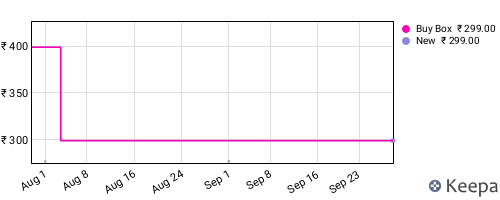 Amazon price history for the last three months