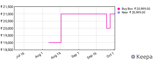 Amazon price history for the last three months