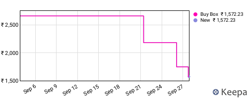 Amazon price history for the last three months