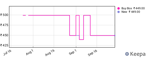 Amazon price history for the last three months