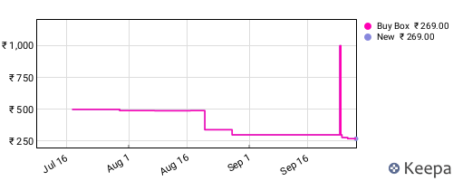 Amazon price history for the last three months