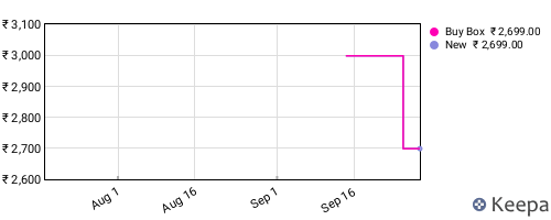 Amazon price history for the last three months