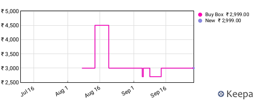 Amazon price history for the last three months
