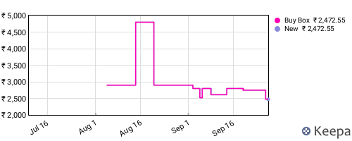 Amazon price history for the last three months