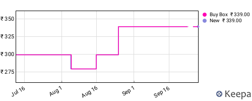 Amazon price history for the last three months