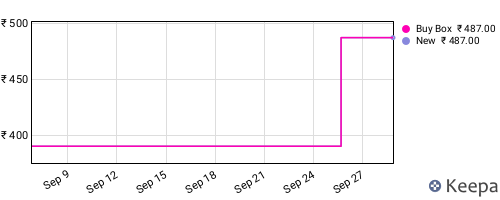 Amazon price history for the last three months