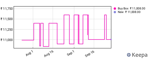 Amazon price history for the last three months