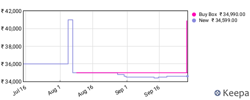 Amazon price history for the last three months