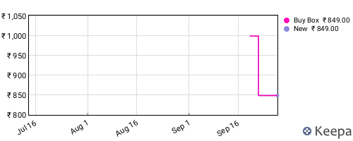 Amazon price history for the last three months