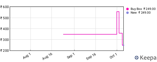 Amazon price history for the last three months
