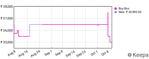 Amazon price history for the last three months