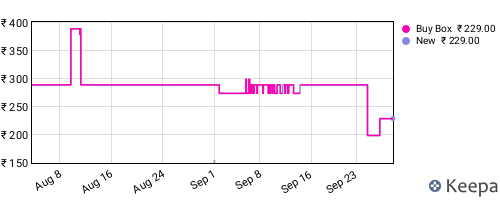 Amazon price history for the last three months
