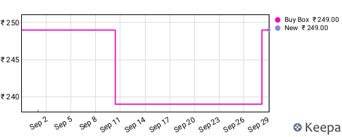 Amazon price history for the last three months