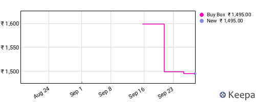 Amazon price history for the last three months