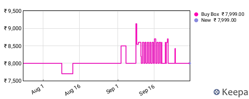 Amazon price history for the last three months