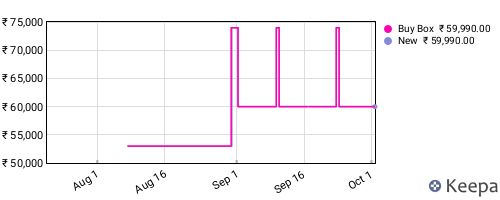 Amazon price history for the last three months