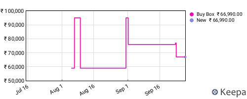 Amazon price history for the last three months
