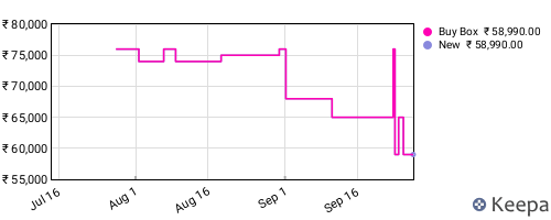 Amazon price history for the last three months