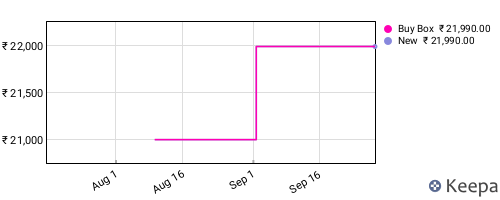 Amazon price history for the last three months