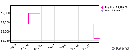 Amazon price history for the last three months