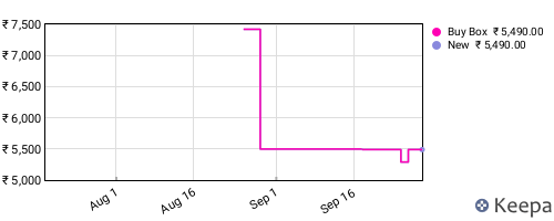 Amazon price history for the last three months