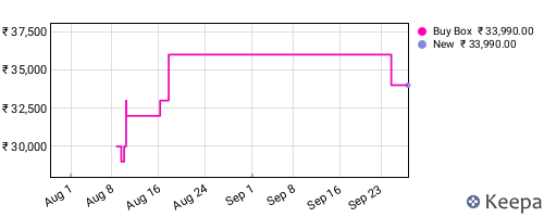 Amazon price history for the last three months
