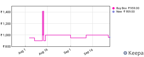 Amazon price history for the last three months