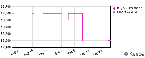 Amazon price history for the last three months