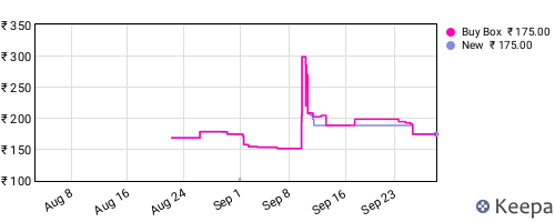 Amazon price history for the last three months