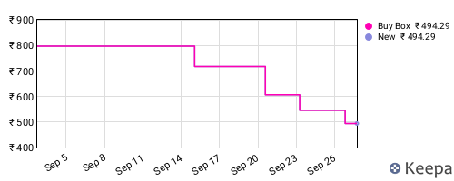 Amazon price history for the last three months