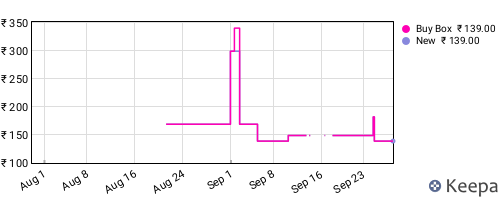 Amazon price history for the last three months