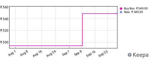 Amazon price history for the last three months