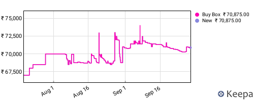 Amazon price history for the last three months