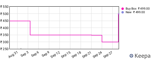 Amazon price history for the last three months