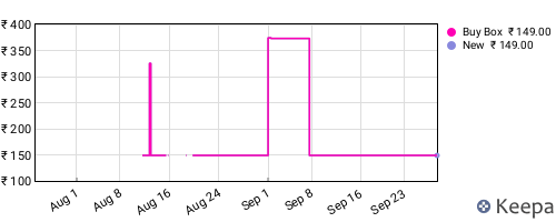 Amazon price history for the last three months