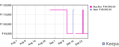 Amazon price history for the last three months