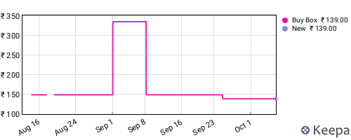 Amazon price history for the last three months