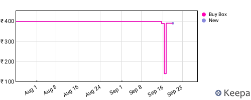 Amazon price history for the last three months