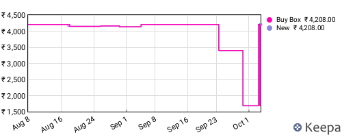 Amazon price history for the last three months