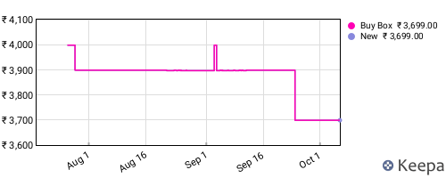 Amazon price history for the last three months