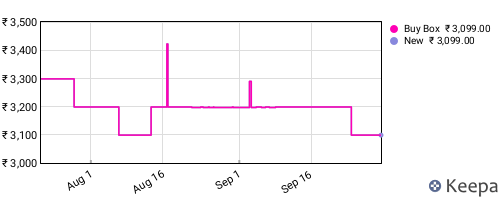 Amazon price history for the last three months