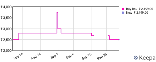 Amazon price history for the last three months