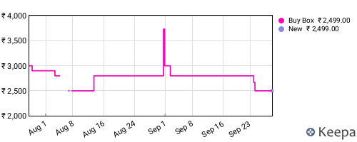 Amazon price history for the last three months