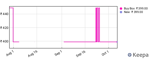 Amazon price history for the last three months