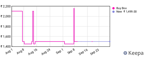 Amazon price history for the last three months
