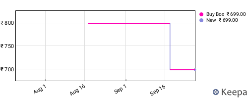 Amazon price history for the last three months