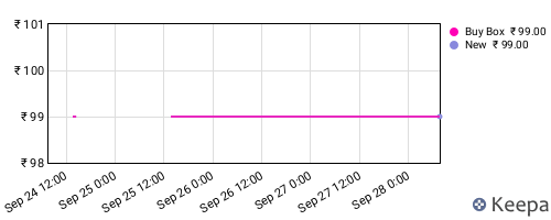 Amazon price history for the last three months