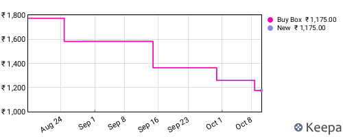 Amazon price history for the last three months
