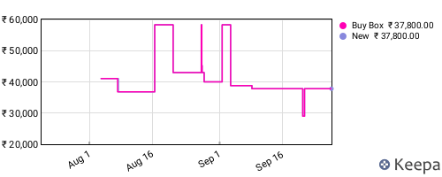 Amazon price history for the last three months