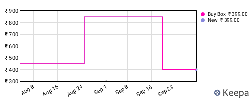Amazon price history for the last three months